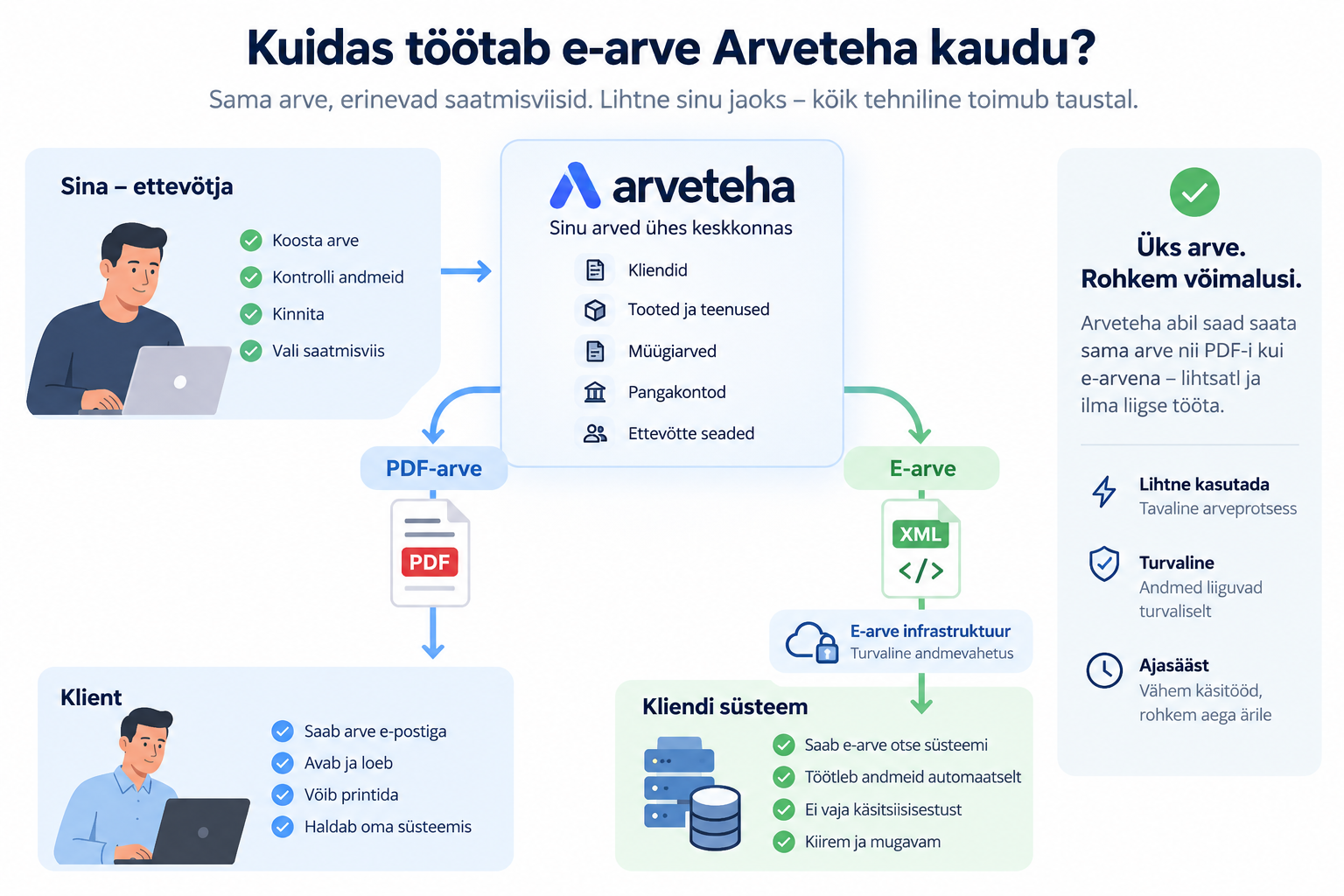 Arveteha e-arve töövoog: sama arve PDF-i või e-arvena