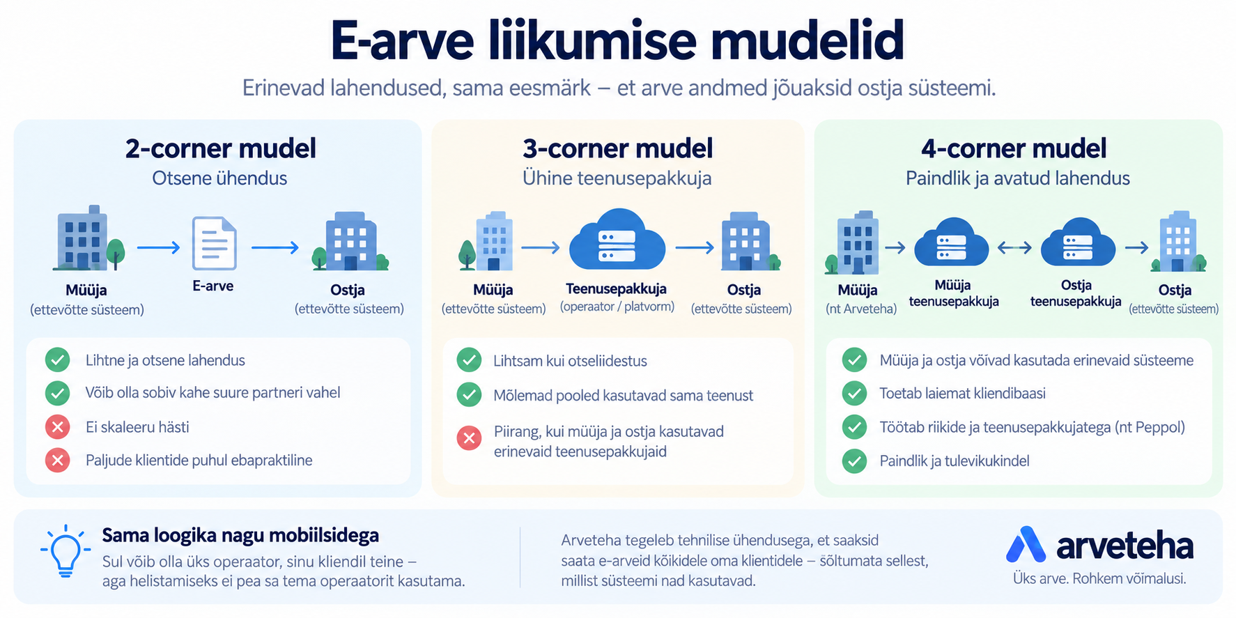 E-arve 2-corner, 3-corner ja 4-corner mudelite võrdlus